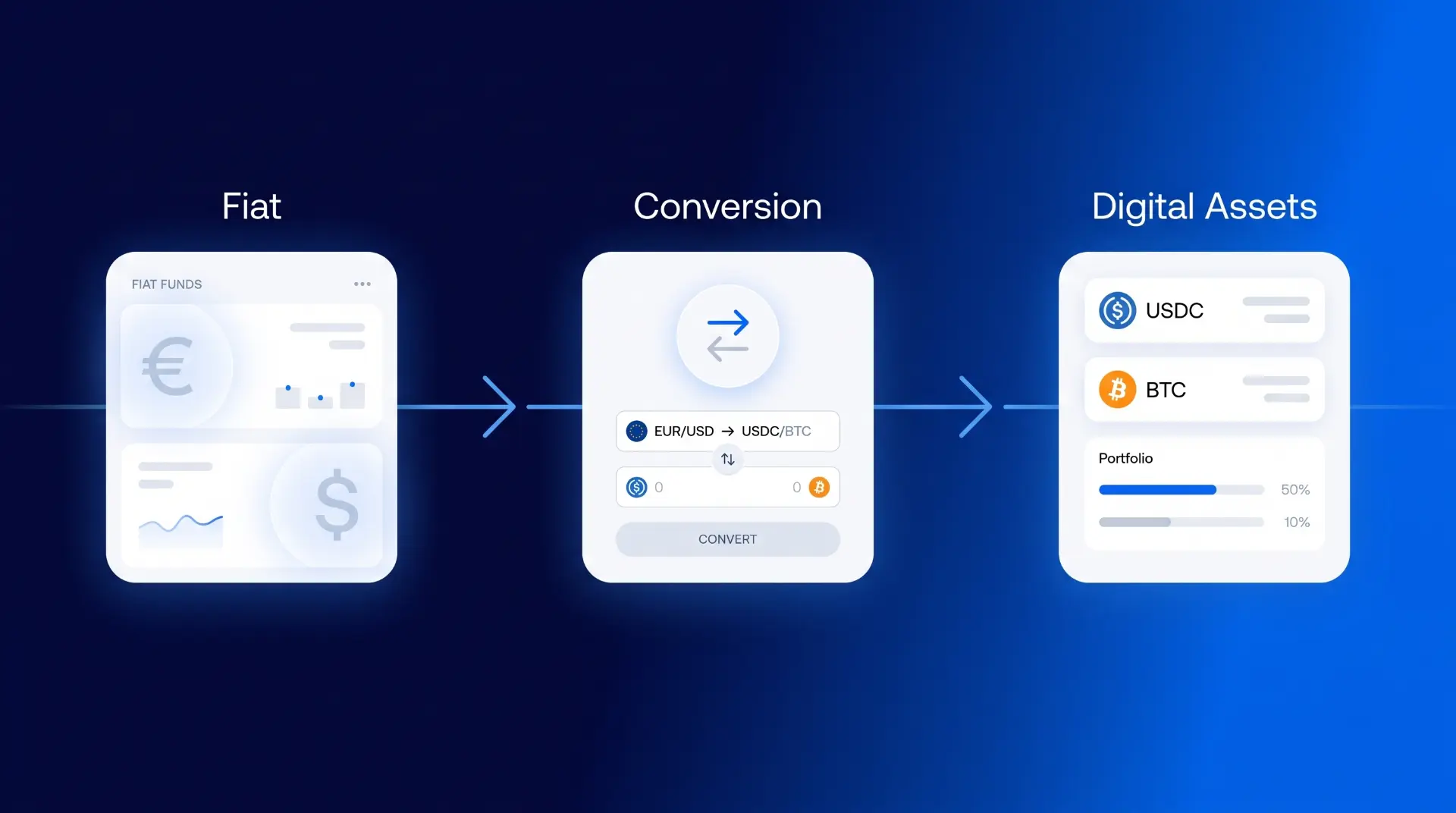 Conversion between fiat and digital assets